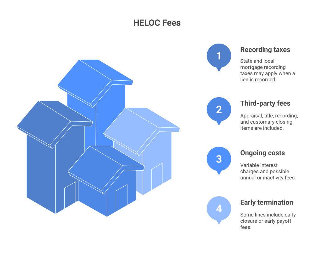 new york heloc rates 2025